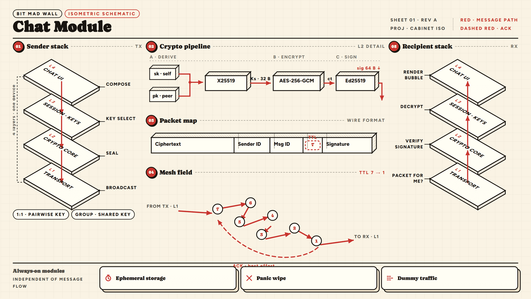 Engineering sheet for the chat module: the sender's four-layer stack, the crypto pipeline, the wire format, the mesh field a message crosses, and the recipient's checks.