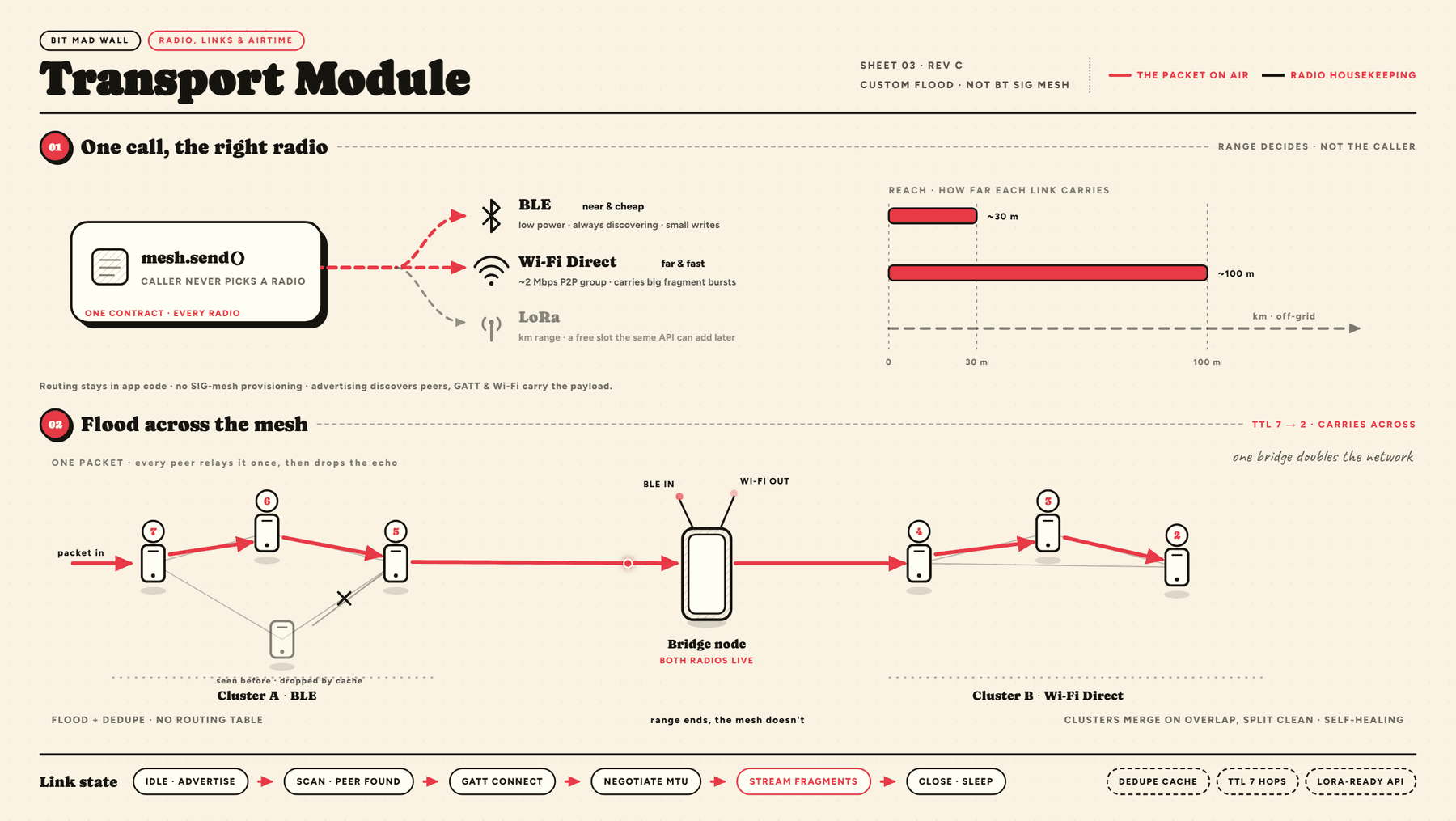 Engineering sheet for the transport module: radio ranges, the single send interface over both radios, frame budgets, the airtime timeline, and cluster bridging.