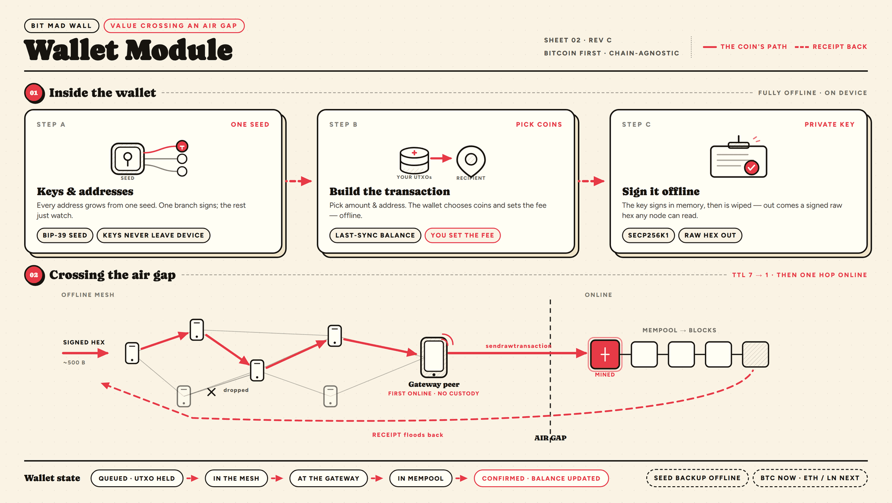 Engineering sheet for the wallet module: the key derivation tree, coin selection, the signing press, and the path from offline mesh through a gateway to the Bitcoin network.